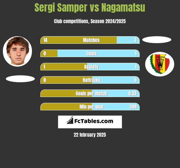 Sergi Samper vs Nagamatsu h2h player stats