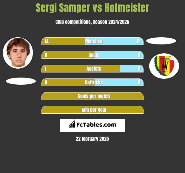 Sergi Samper vs Hofmeister h2h player stats