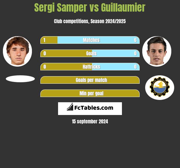 Sergi Samper vs Guillaumier h2h player stats