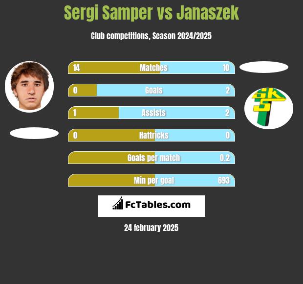 Sergi Samper vs Janaszek h2h player stats