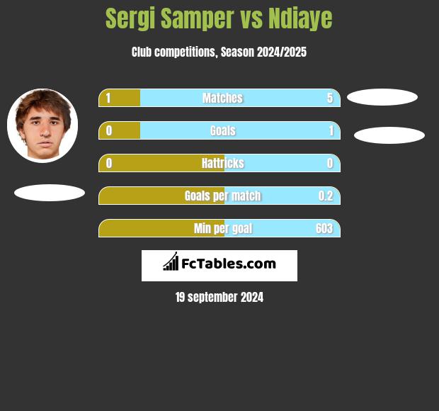 Sergi Samper vs Ndiaye h2h player stats