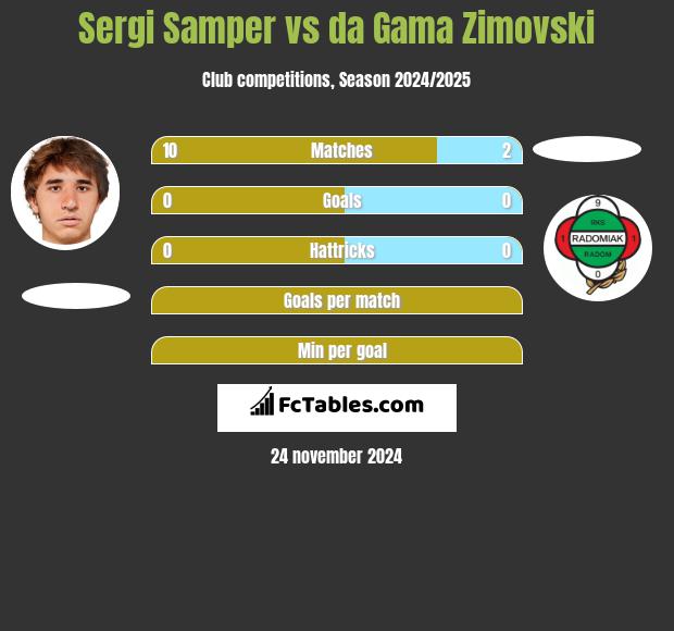 Sergi Samper vs da Gama Zimovski h2h player stats