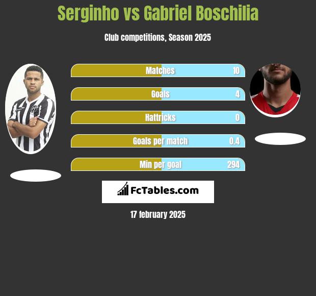 Serginho vs Gabriel Boschilia h2h player stats