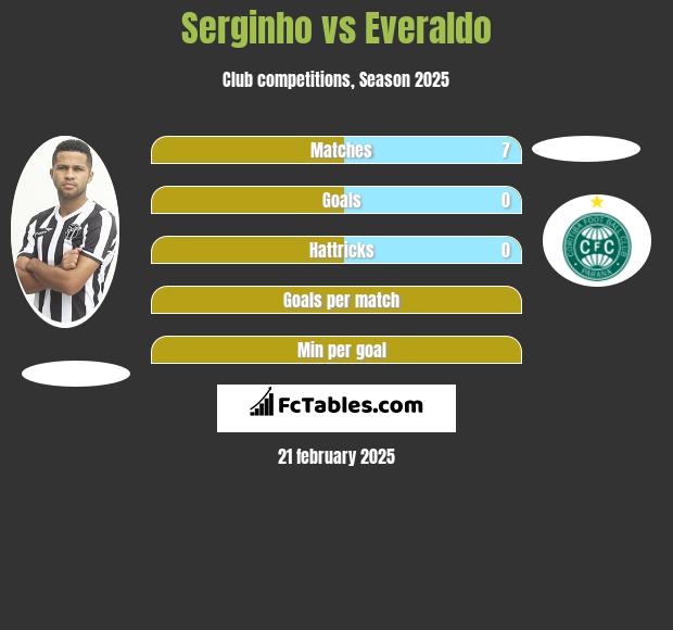 Serginho vs Everaldo h2h player stats