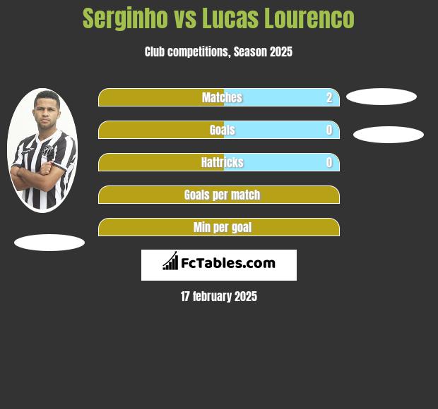 Serginho vs Lucas Lourenco h2h player stats