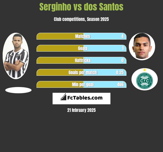 Serginho vs dos Santos h2h player stats