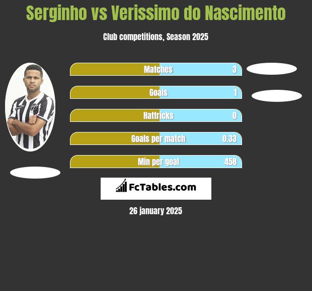 Serginho vs Verissimo do Nascimento h2h player stats