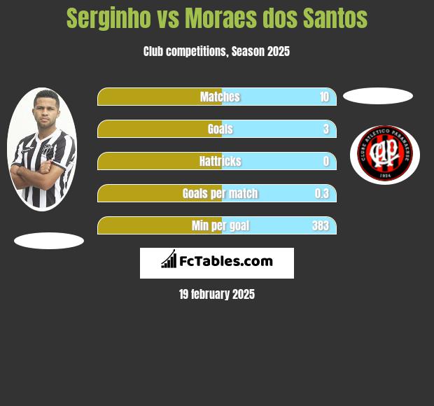 Serginho vs Moraes dos Santos h2h player stats