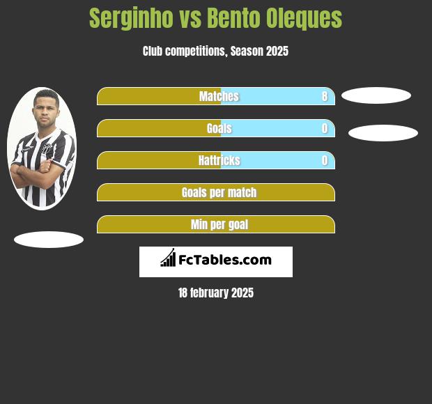 Serginho vs Bento Oleques h2h player stats