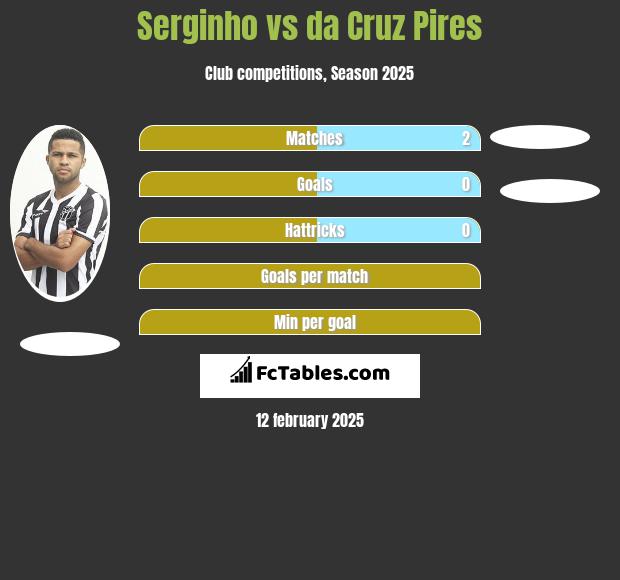 Serginho vs da Cruz Pires h2h player stats