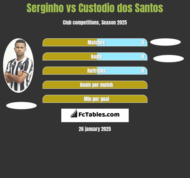 Serginho vs Custodio dos Santos h2h player stats