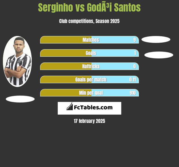 Serginho vs GodÃ³i Santos h2h player stats