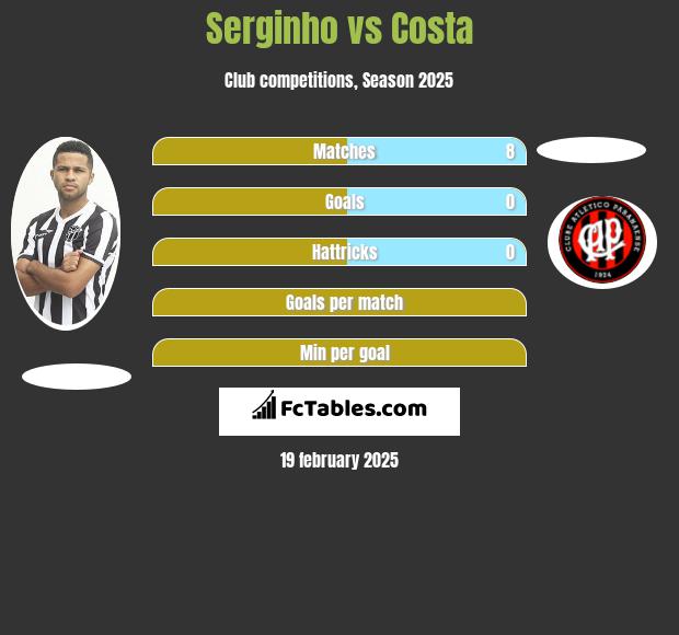 Serginho vs Costa h2h player stats