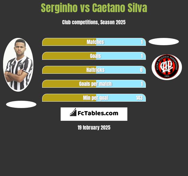 Serginho vs Caetano Silva h2h player stats