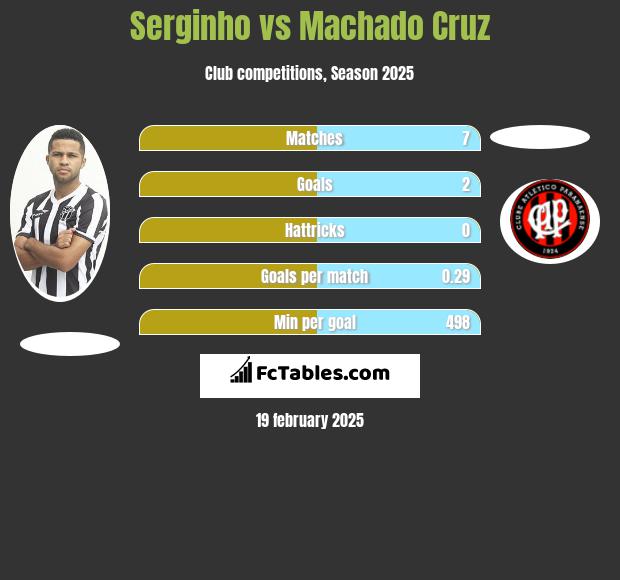 Serginho vs Machado Cruz h2h player stats