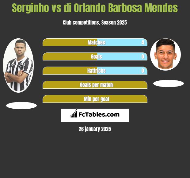 Serginho vs di Orlando Barbosa Mendes h2h player stats