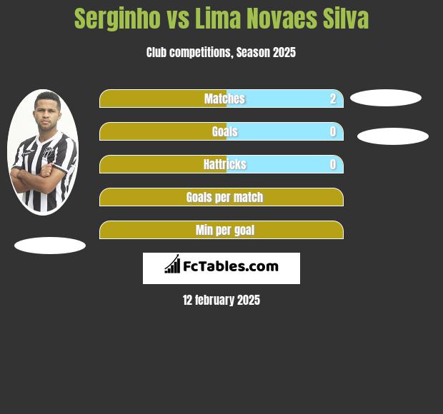 Serginho vs Lima Novaes Silva h2h player stats