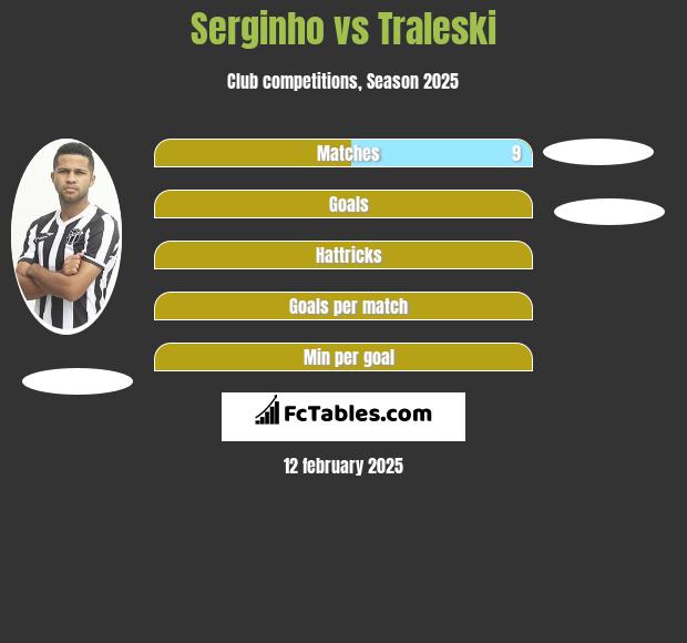 Serginho vs Traleski h2h player stats