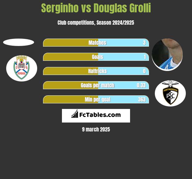 Serginho vs Douglas Grolli h2h player stats