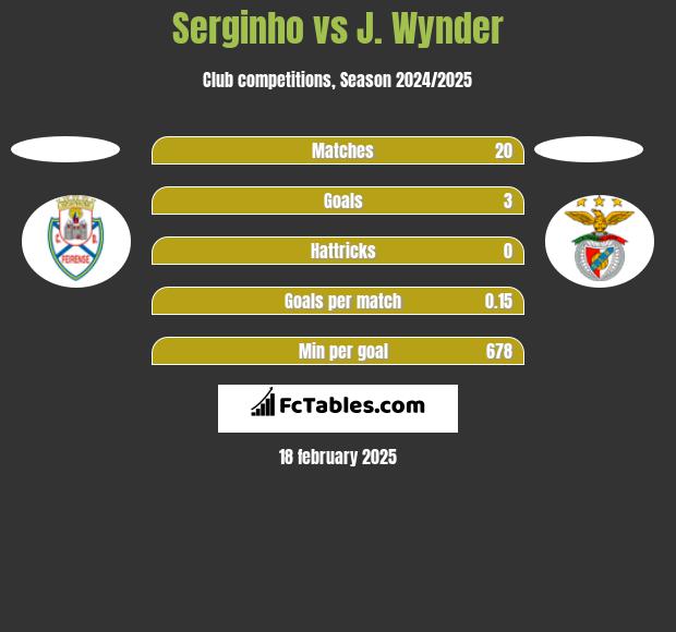 Serginho vs J. Wynder h2h player stats