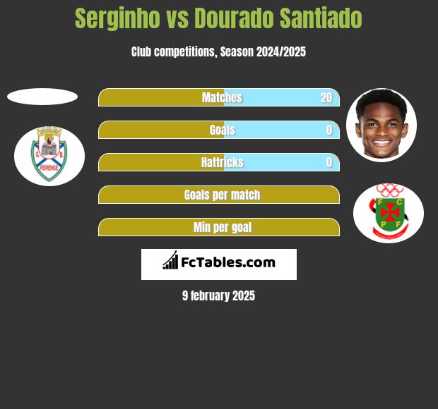 Serginho vs Dourado Santiado h2h player stats