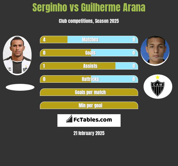 Serginho vs Guilherme Arana h2h player stats