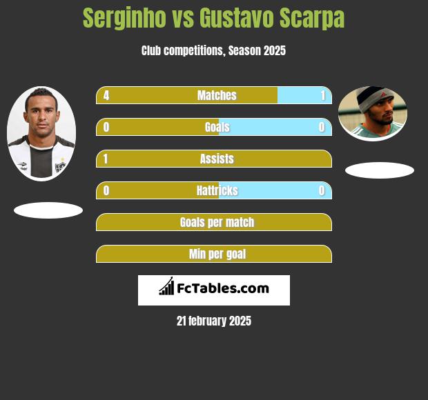 Serginho vs Gustavo Scarpa h2h player stats