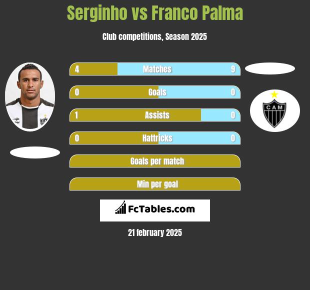 Serginho vs Franco Palma h2h player stats