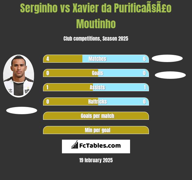 Serginho vs Xavier da PurificaÃ§Ã£o Moutinho h2h player stats