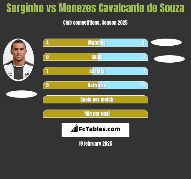 Serginho vs Menezes Cavalcante de Souza h2h player stats