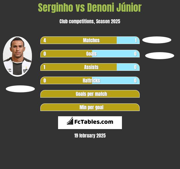 Serginho vs Denoni Júnior h2h player stats