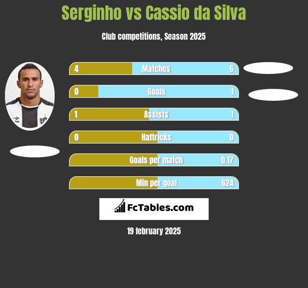 Serginho vs Cassio da Silva h2h player stats