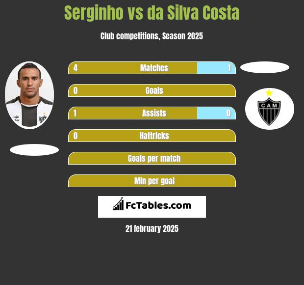 Serginho vs da Silva Costa h2h player stats