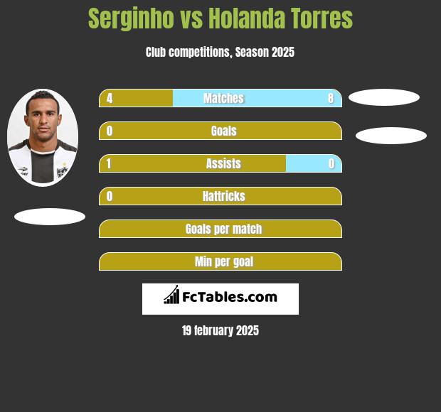 Serginho vs Holanda Torres h2h player stats