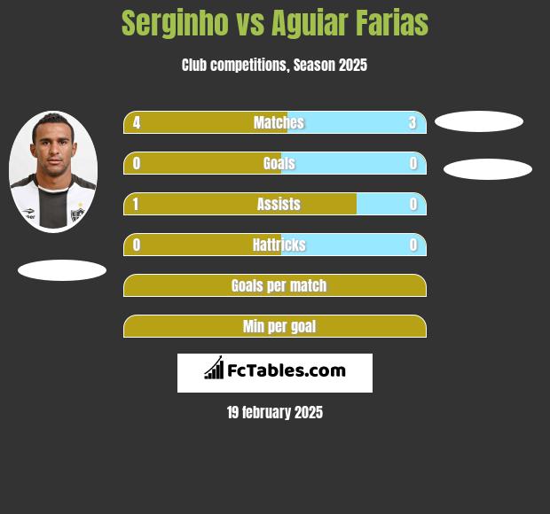 Serginho vs Aguiar Farias h2h player stats