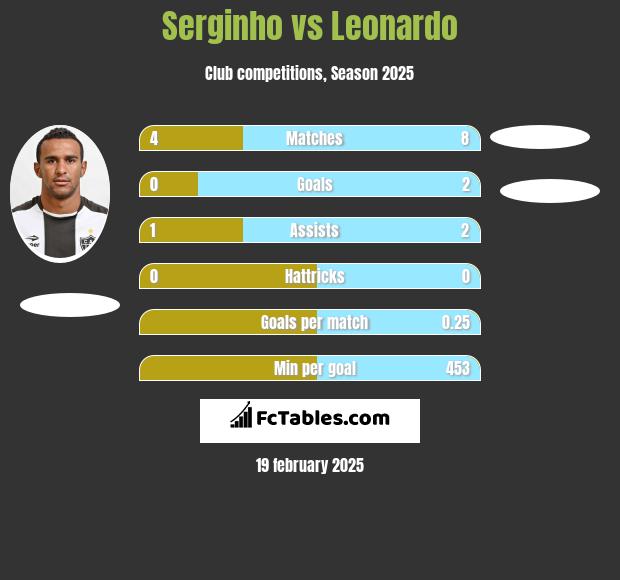 Serginho vs Leonardo h2h player stats