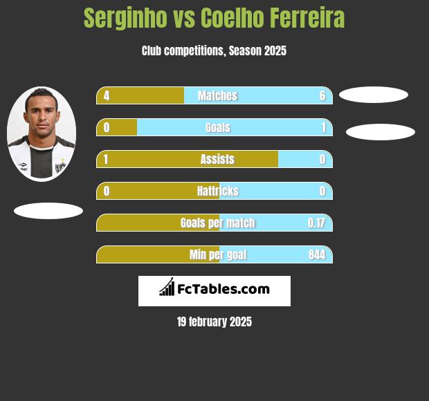 Serginho vs Coelho Ferreira h2h player stats