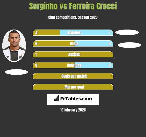 Serginho vs Ferreira Crecci h2h player stats