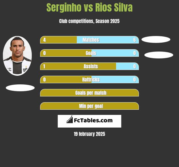 Serginho vs Rios Silva h2h player stats