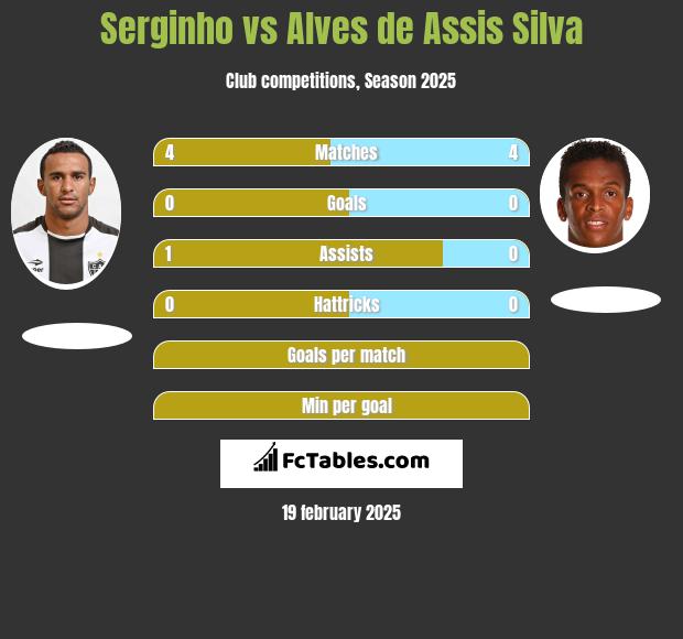 Serginho vs Alves de Assis Silva h2h player stats