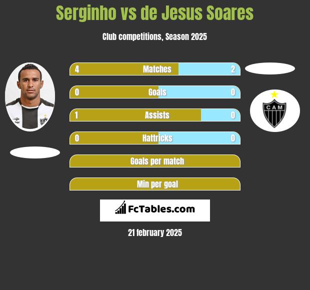 Serginho vs de Jesus Soares h2h player stats