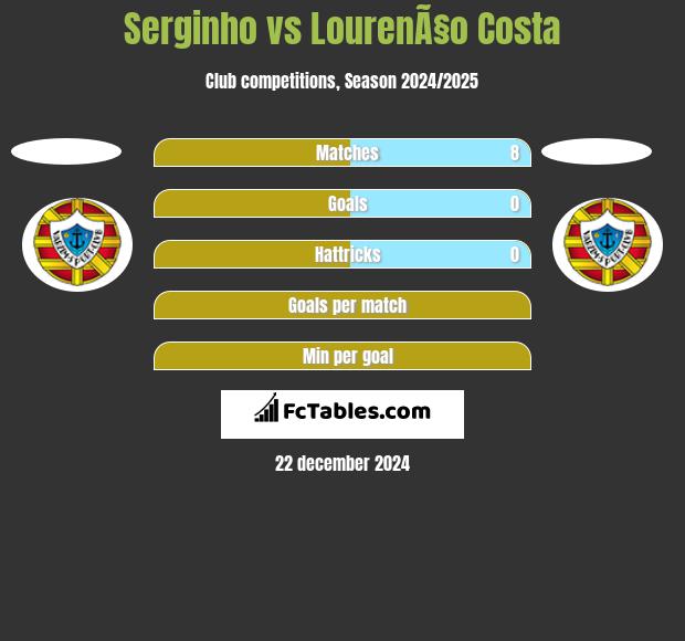 Serginho vs LourenÃ§o Costa h2h player stats