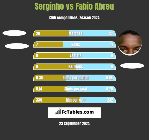 Serginho vs Fabio Abreu h2h player stats