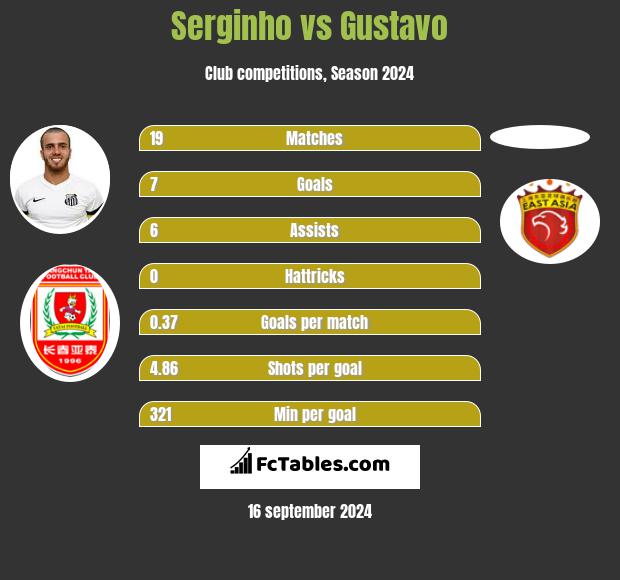 Serginho vs Gustavo h2h player stats