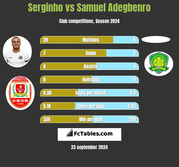 Serginho vs Samuel Adegbenro h2h player stats