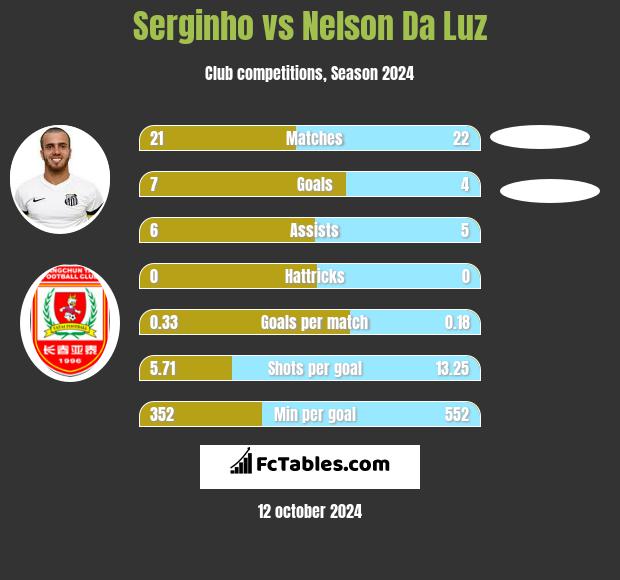 Serginho vs Nelson Da Luz h2h player stats