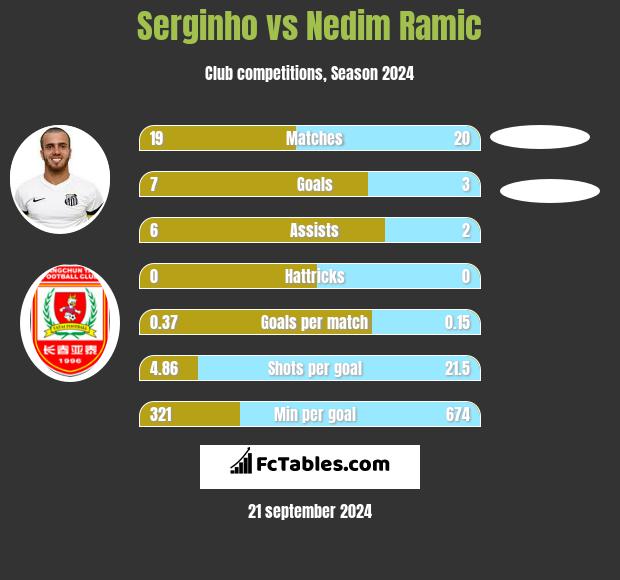 Serginho vs Nedim Ramic h2h player stats