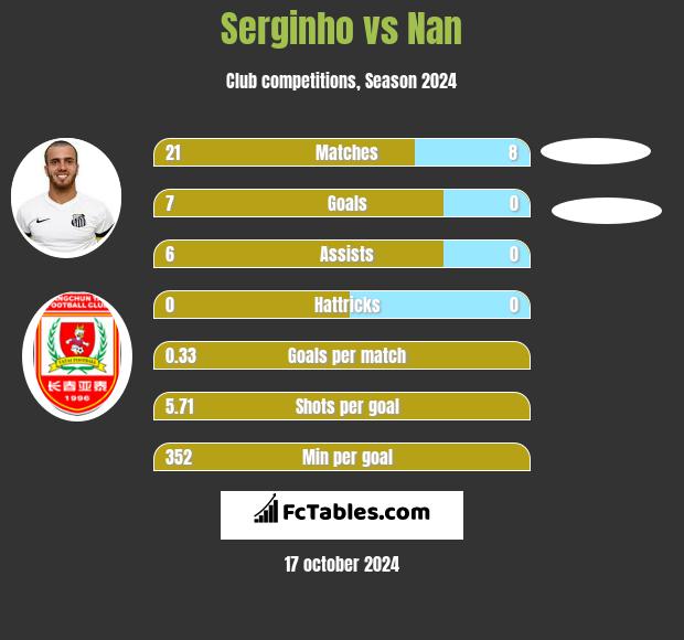 Serginho vs Nan h2h player stats