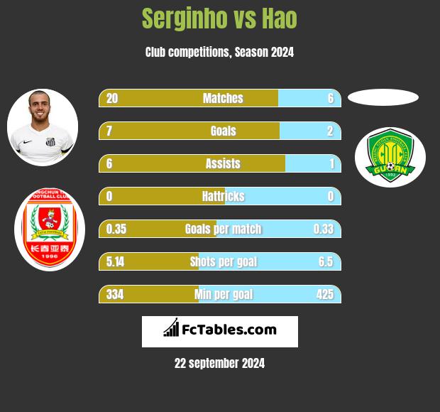 Serginho vs Hao h2h player stats