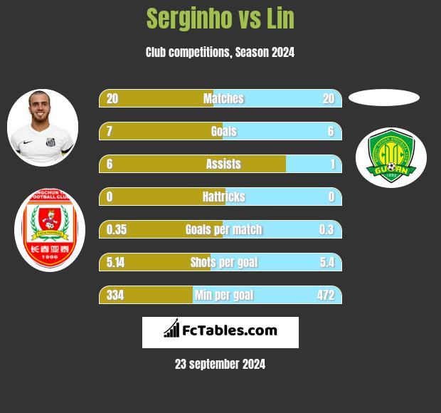 Serginho vs Lin h2h player stats